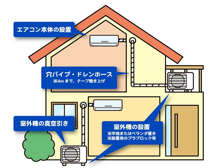 基本工事の内容